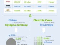 [infographic] Feiten en weetjes over elektrisch rijden
